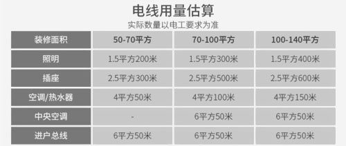 新房裝修時(shí)多大功率選多大電線？ 